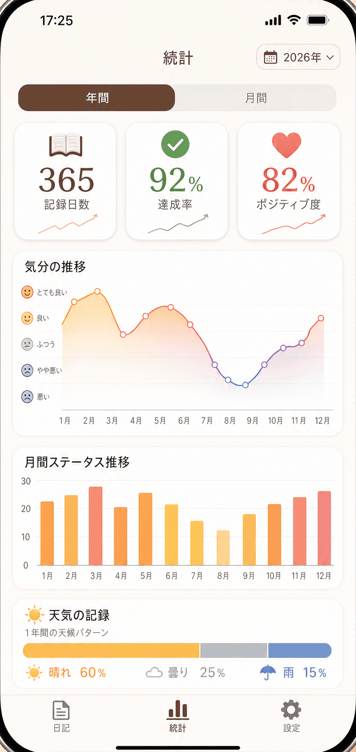 気分や記録の推移をグラフでひと目で確認